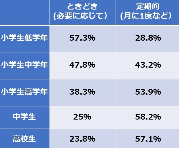 子どものお小遣いはいくらかかる 小学生 高校生までのお小遣い平均額 6