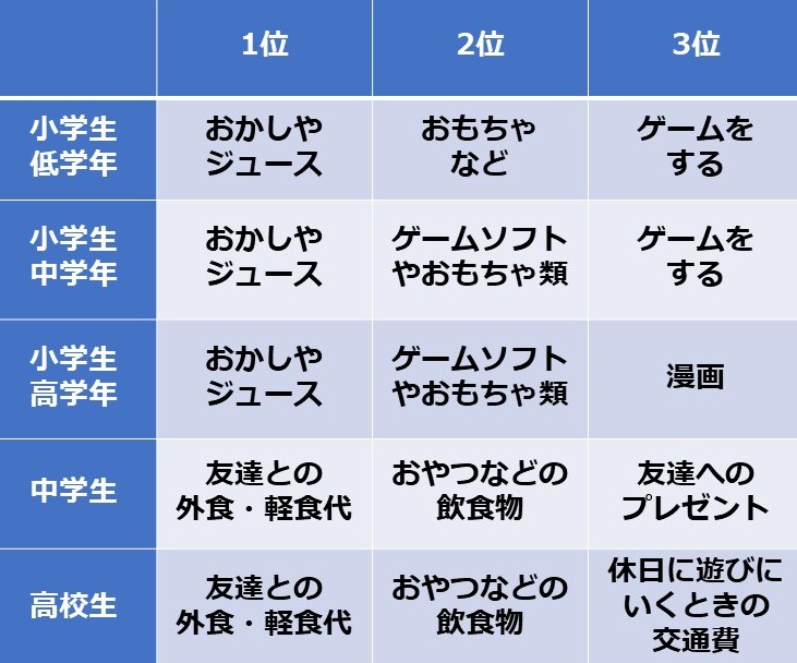 子どものお小遣いはいくらかかる 小学生 高校生までのお小遣い平均額 6