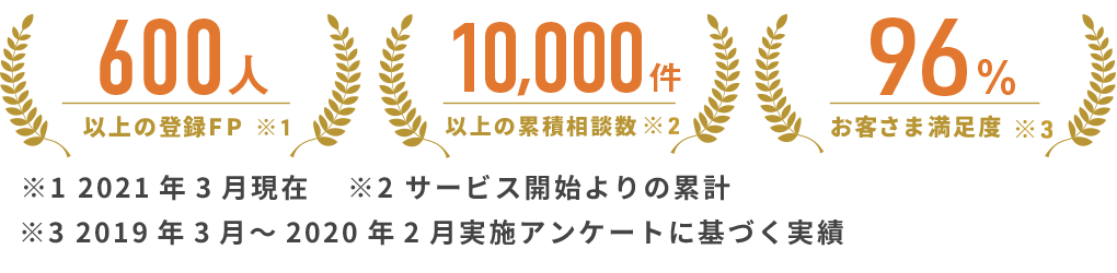 登録FP500人以上※2020年8月現在　ご相談件数7,000人突破※サービス開始よりの累計　お客様満足度96％※2019年3月～2020年2月実施アンケートに基づく実績