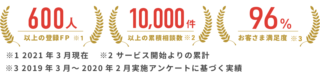 登録FP 500人以上※2020年8月現在、ご相談件数 7,000人突破※サービス開始よりの累計、お客様満足度　96％※2019年3月～2020年2月実施アンケートに基づく実績