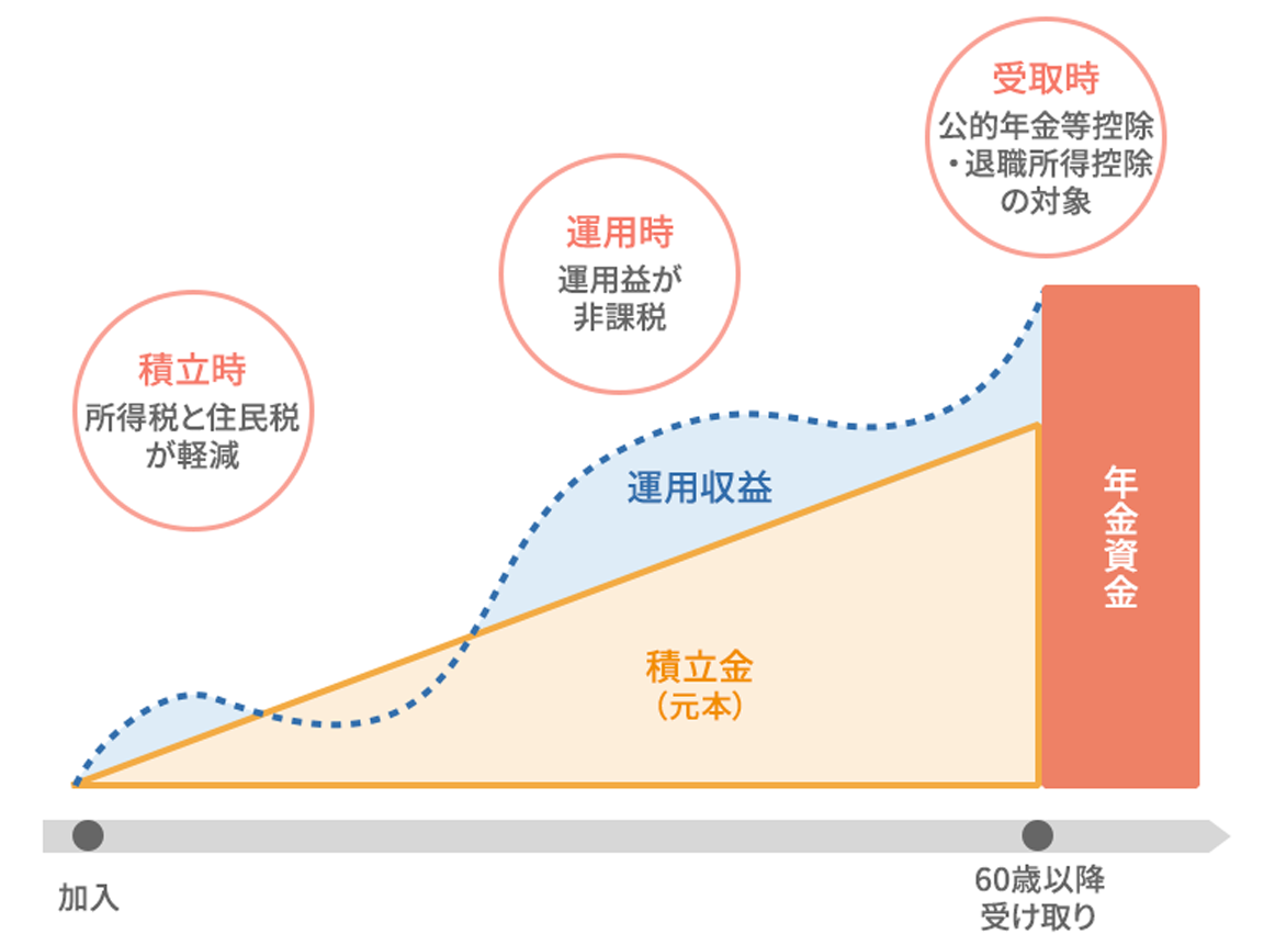 iDeCoのしくみ