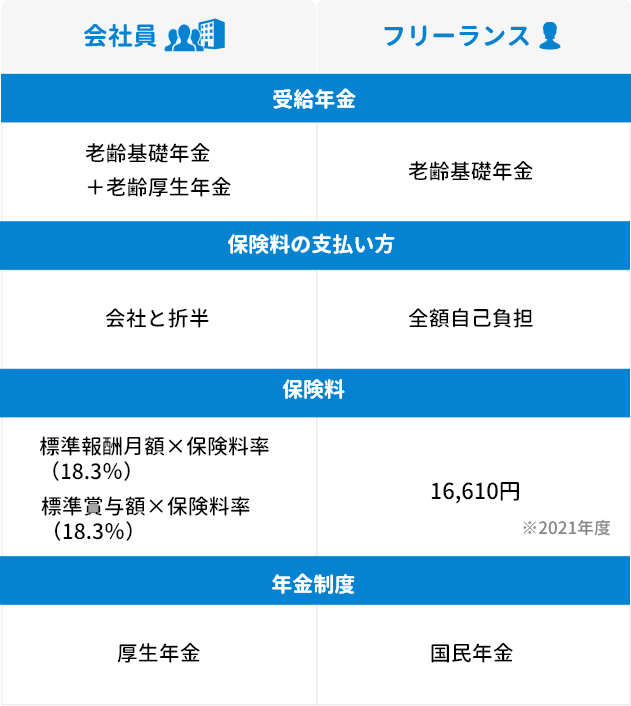 フリーランスと会社員の年金制度の違いの表